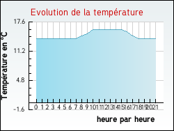Evolution de la température de la ville de Monacia-d'Aullène